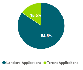 pie graph of landlord and tenant applications