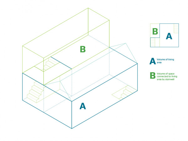 Shows in 3D the volume that is the living room as A and the volume of the space connected living room as B. 